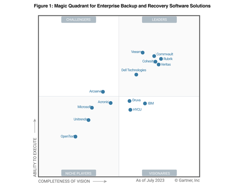 VAST’s Partners Make the Gartner Magic Quadrant Report for Backup and Recovery