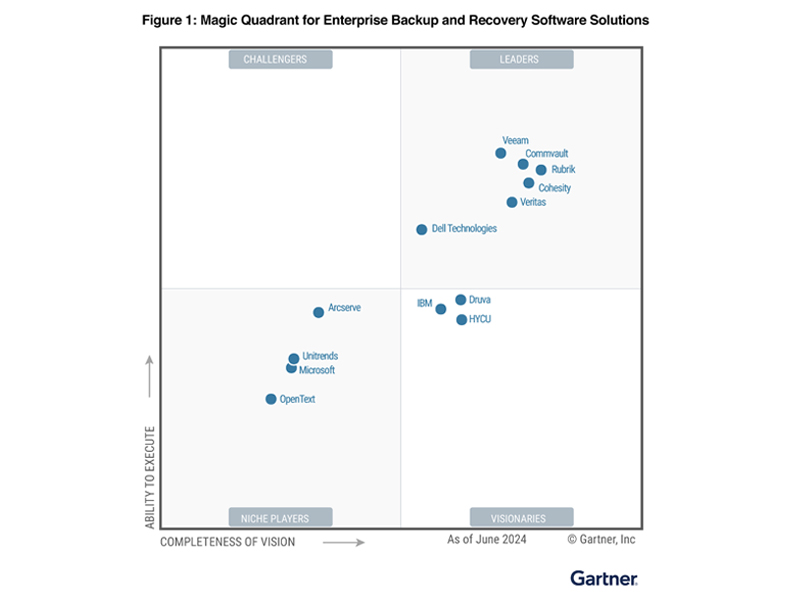 2024 Gartner Magic Quadrant Backup and Recovery Report